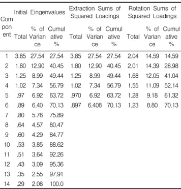 Table 8. Total variance explained