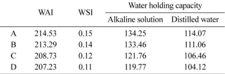 Table 3. Water absorption index (WAI), water solubility index (WSI) and water retention capacity of rice flours            (unit: %)