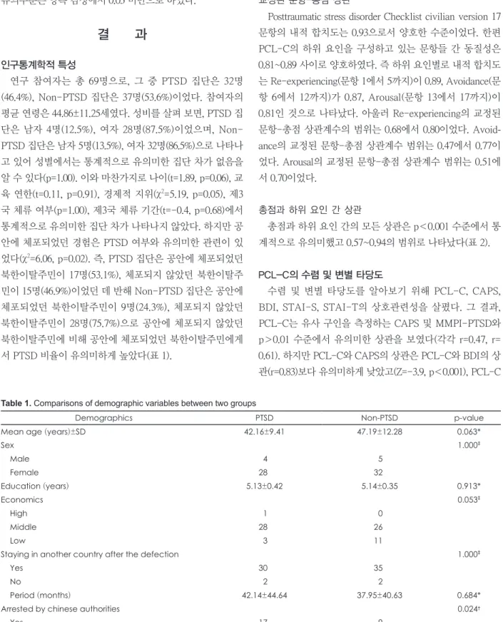 Table 1. Comparisons of demographic variables between two groups