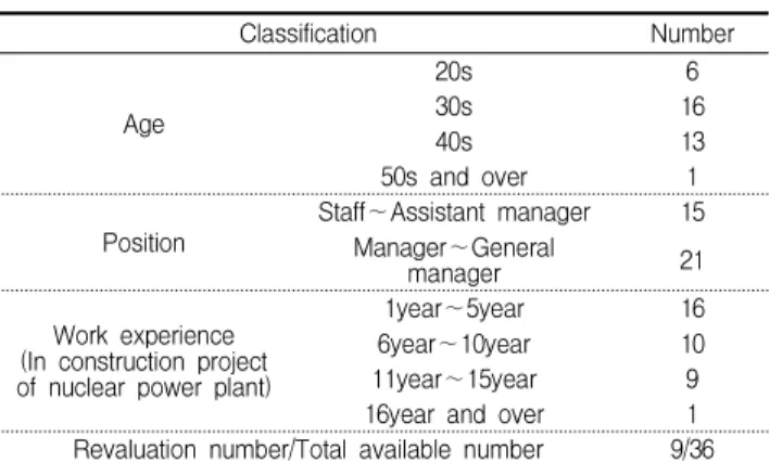 Table 4. Assessment of risk factors in construction of reactor containment building by analytic hierarchy process