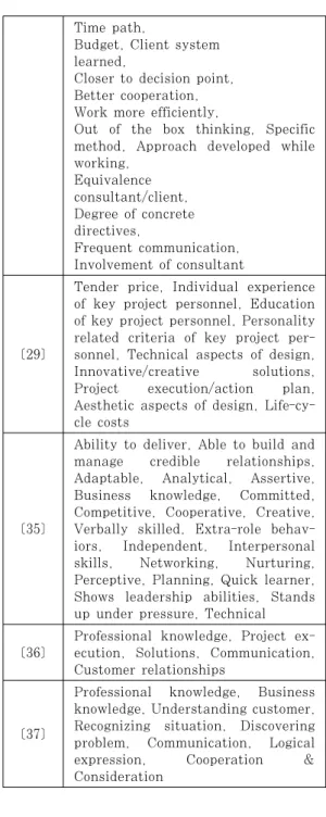 Table  2.  Previous  Studies  Related  to  Consultant  Selection Factors 