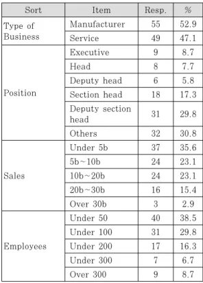 Table 4. Respondent Statistics 료를  검토하였다.  하지만  더  신뢰도  높은  연구  결과를  도출하기  위해  컨설턴트  관련  요인이  아니더라도 IT  분야에서  선정요인을  연구한  문헌들을  같이  검토하여 실증적 연구를 위한 설문지 제작에 이용하였다