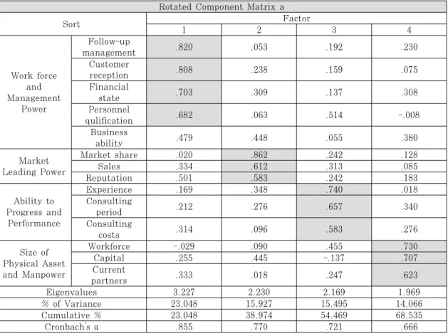 Table 5. KMO and Bartlett Test
