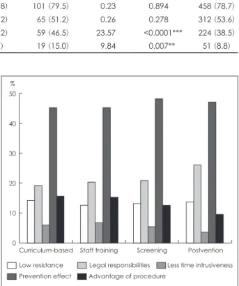 Fig. 2. Reasons not to choose to implement in each specific pre- pre-vention program.50403020100%