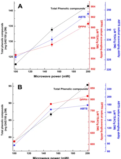 Fig. 1. Changes in total polyphenolic content, DPPH radical scavenging activity and ABTS radical scavenging activity of Schizandra fruit  extracted with different microwave powers (W)