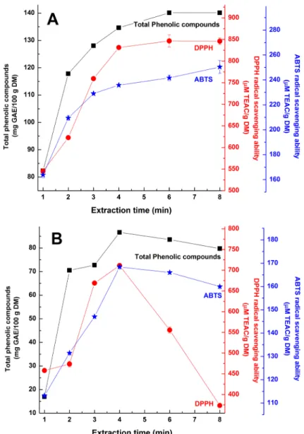 Fig. 2. Changes in total polyphenolic content, DPPH radical scavenging activity and ABTS radical scavenging activity of Schizandra fruit  extracted with different extraction time (min)