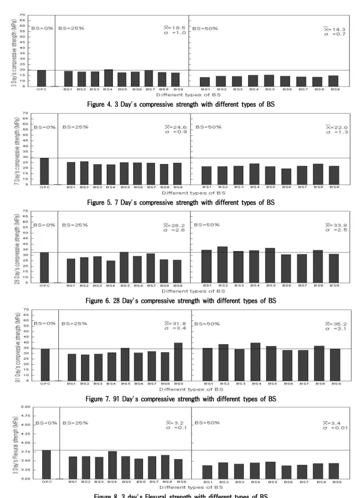 Figure 4. 3 Day’s compressive strength with different types of BS