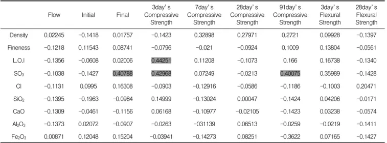 Table 6. The correlation of BS's physical and chemical properties and the quality of 50% BS based mortar