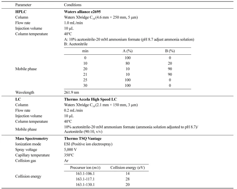 Table 2. HPLC-PDA and LC-MS/MS parameter for the analysis of nicotine Parameter Conditions