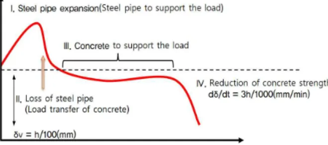 Figure 2. Failure of CFT after 2 hours fire test in previous test