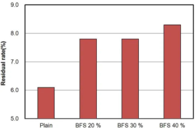 Figure 9. Residual rate depending on BFS dosages