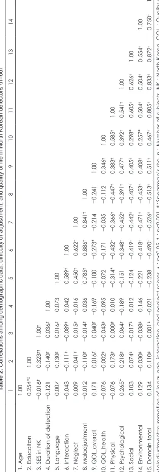 Table 2. Correlations among demographic data, difficulty of adjustment, and quality of life in North Korean defectors 