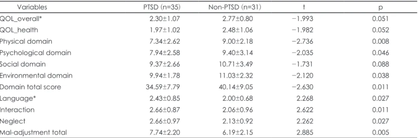 Table 3. Group difference of quality of life and difficulty of adjustment among North Korean defectors 