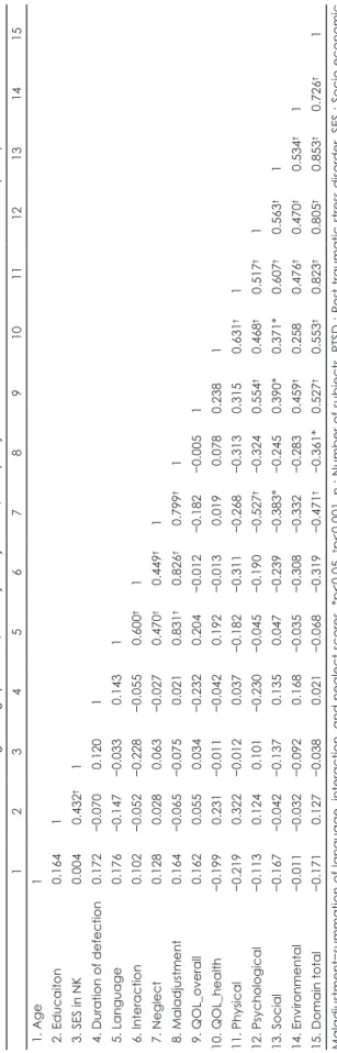 Table 4. Correlations among demographic data, difficulty of adjustment, and quality of life in North Korean defectors with PTSD (n=35) 123456789101112131415 1