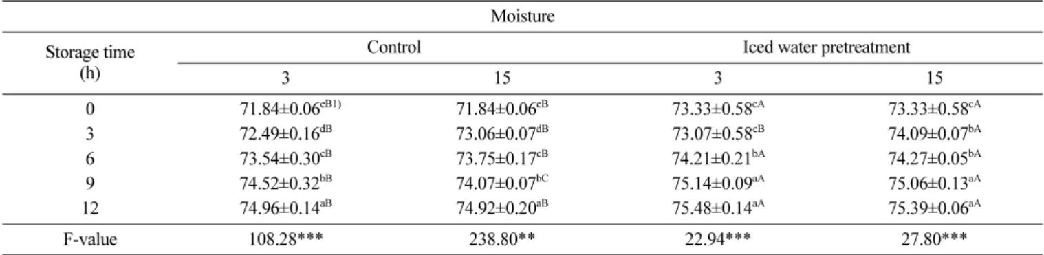 Table 4. Changes in crude lipid contents (%, w.b.) of olive flounder fillet at 3 and 15 for 12 h Crude fat