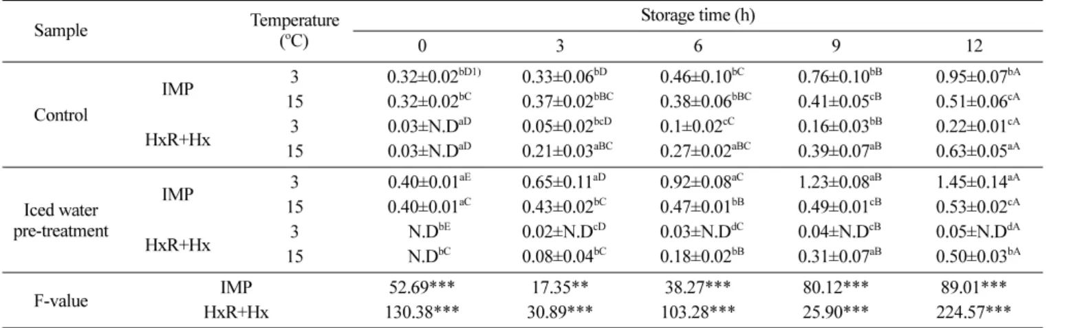 Table 7. IMP and sum of HxR and Hx contents (µmol/g) of olive flounder muscle samples