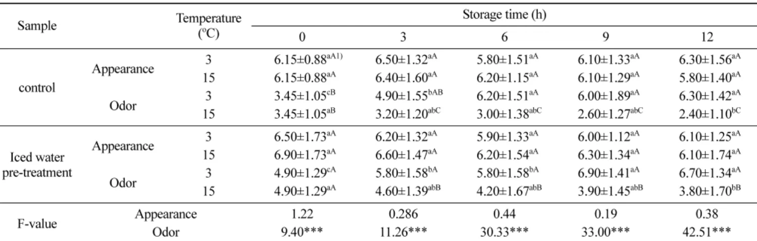 Table 10. Mean preference scores for appearance and odor list of control and iced water pretreated olive flounder muscle