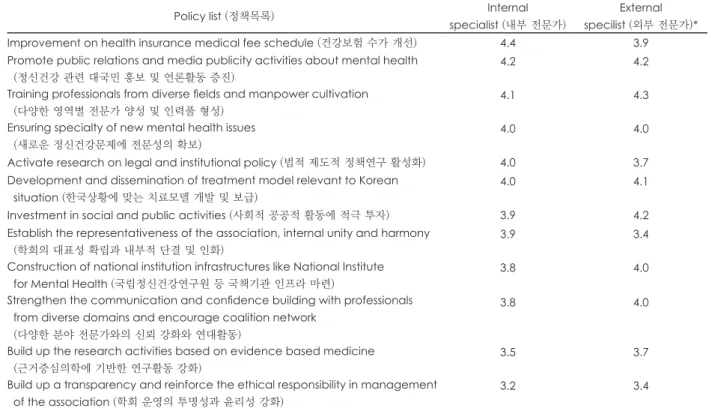 Table 1. Important and urgent policy lists of KNPA prioritized by internal special specialists and external professionals (내부 및 외부전문 가가 본 중요하고 시급한 학회의 정책 우선순위)