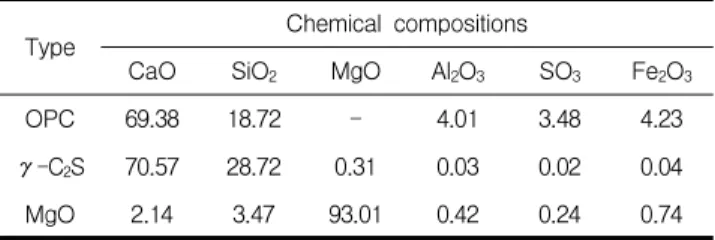 Table 1. Experiment factors and levels Experiment factors Experiment levels Type of mineral admixtures γ -C 2 S