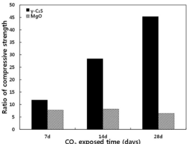 Figure 6. XRD patterns of MgO after none CO 2 and CO 2 curingFigure 3. Increased ratio of compressive strength compared to