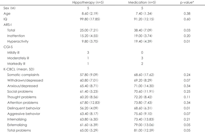 Table 1. Patient characteristics
