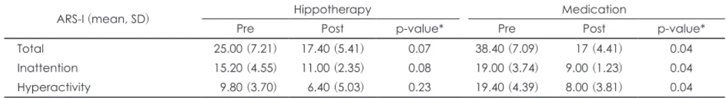 Table 3. Baseline and post-intervention mean (SD) of K-CBCL