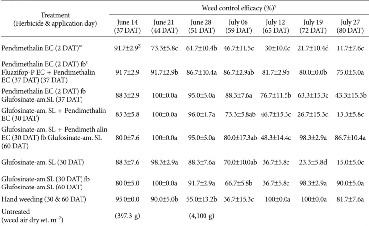 Table 1.  Weed control efficacy by sequential application of herbicides in red pepper field.