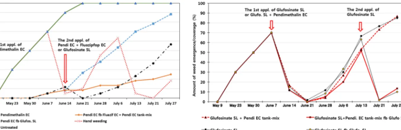 Fig. 1. Periodical changes in weed emergence by 1-time application of pre-emergence herbicide and 2-time sequential application of pre- and post-emergence herbicide