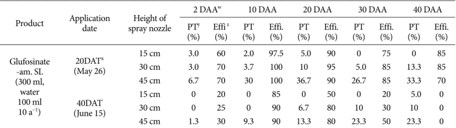 Table 2. Visual crop injury and efficacy of non-selective herbicide by different spray heights.