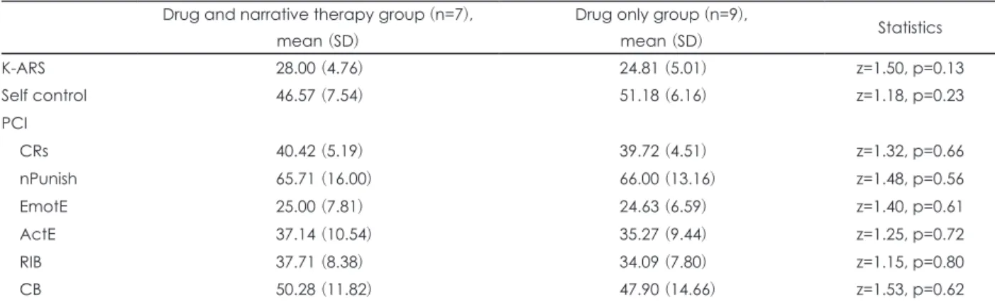 Table 2. Examination of pre assessment score and difference between multi-therapy treated group and drug treated group Drug and narrative therapy group (n=7),