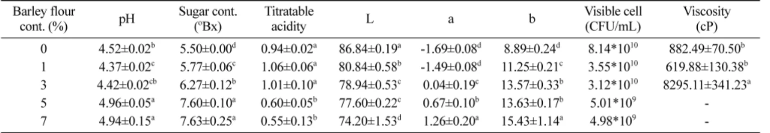 Table 2. Quality of the barley yogurt added with different barley flour content Barley flour cont