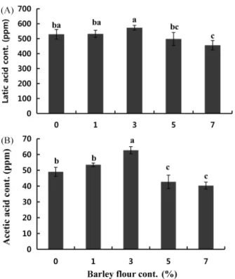 Fig 2.  β-glucan content of the yogurt added with different barley flour content.  a-d Means with the same letter in column are not
