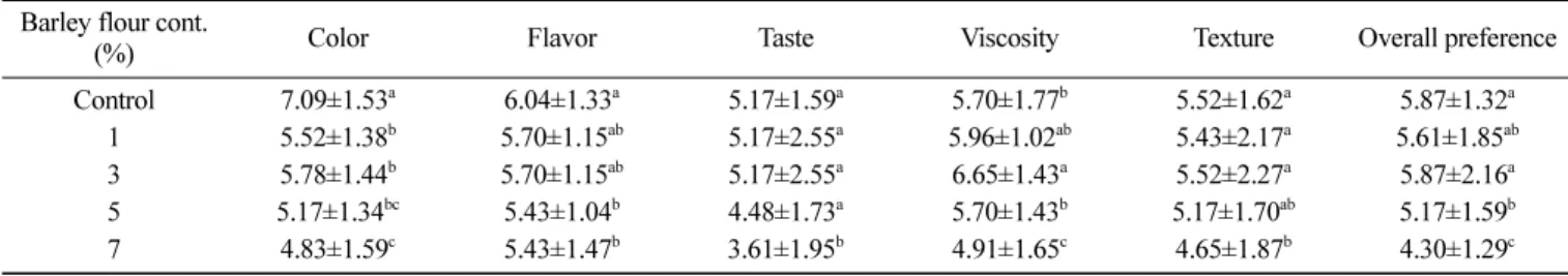 Table 4. Sensory quality of the yogurt added with 3% barley flour according to age