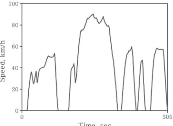 Fig. 2 Driving cycle of CVS-75 mode.