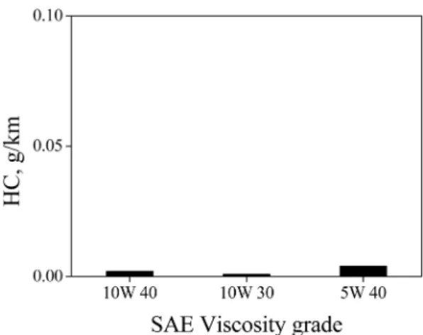 Fig. 3. HC emission for CVS-75 mode with SAE viscosity grades.