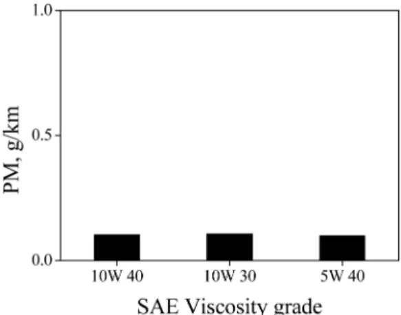 Fig. 5. NOx emission for CVS-75 mode with SAE viscosity grades.