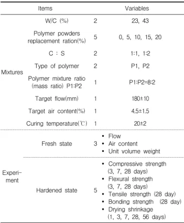 Table 2. Mix proportions
