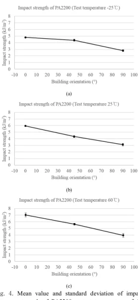 Fig.  4. Mean  value  and  standard  deviation  of  impact  strength  of  PA2200  at  test  temperature  of  (a)  -25  ℃ (b)  25  ℃ and  (c)  60  ℃ 먼저 PA2200  소재의 시험 온도별 충격강도를 Fig