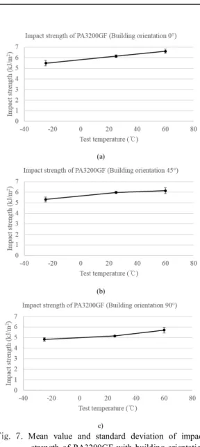 Fig.  6. Mean  value  and  standard  deviation  of  impact  strength  of  PA3200GF  at  test  temperature  of  (a)  -25  ℃ (b)  25  ℃ and  (c)  60  ℃