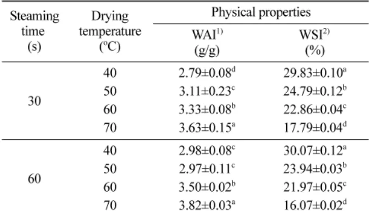 Table 1. Effect of steaming and drying conditions on the moisture contents, sugar contents, yield of pumpkin powder