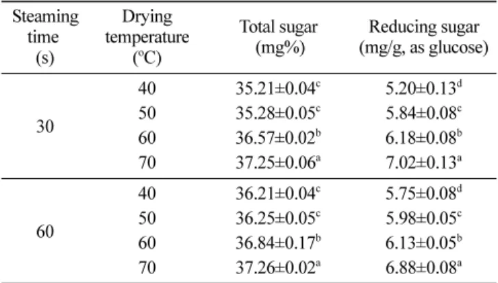 Table 5. Effect of steaming and drying conditions on the reducing sugar of pumpkin powder