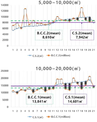 Figure 1. Comparison average of B.C.C and C.S