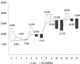Figure  1, 2에서  비교분석한 결과, 준공된  42개 프로 젝트 중에서 27개(64.3%)에 해당하는 공사에서 일반적으 로  공사규모가  클수록  건축공사비가  비례하는데,  역으로  차액이 크게 나타나고 있다