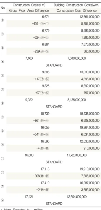 Table 1. Comparative analysis of similar construction scale