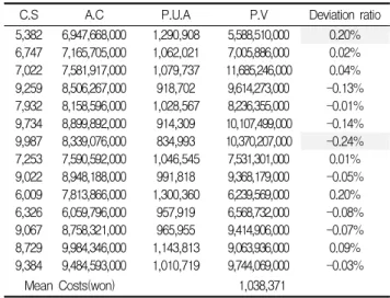Table 9. Deviation ratio of modelⅠ