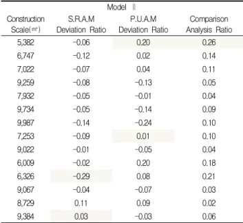Table 12. Comparative analysis on model Ⅱ