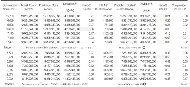 Figure 7. Comparative analysis of deviation ratio by variance the difference for model ∣and model ∥