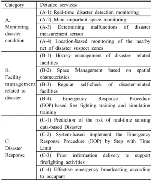 Table  2. Main  functions  of  maintenance  and  management /calamity  and  disaster  service  by  sector
