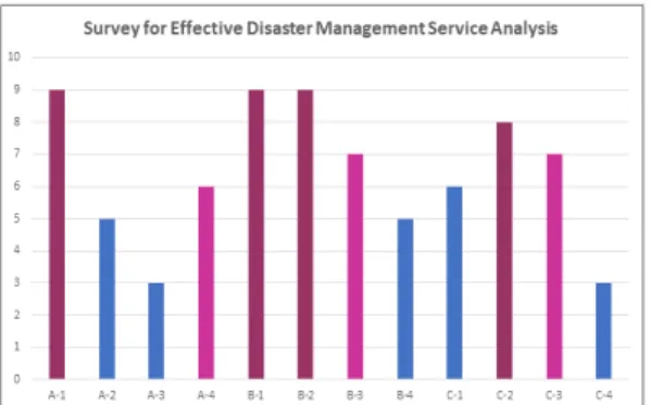 Fig. 2. Survey  result  for  effective  disaster  management  service  analysis 설문조사 결과는 Fig