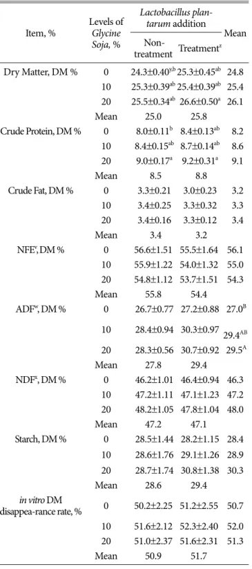Table 4. Organic acids and pH in experimental silages.